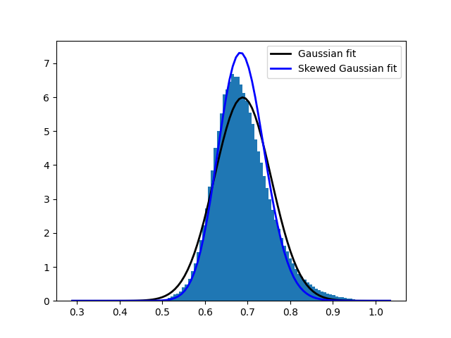 Logit Distribution Fitting