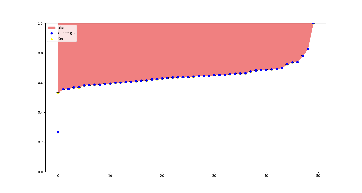 Example of logits at iteration 98 with blue g_m