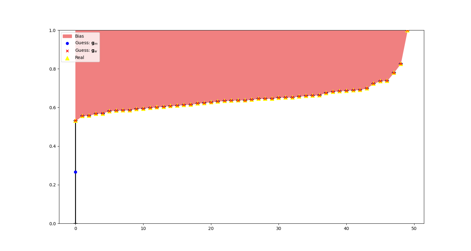 Example of logits at iteration 98 with blue g_m and red g_w