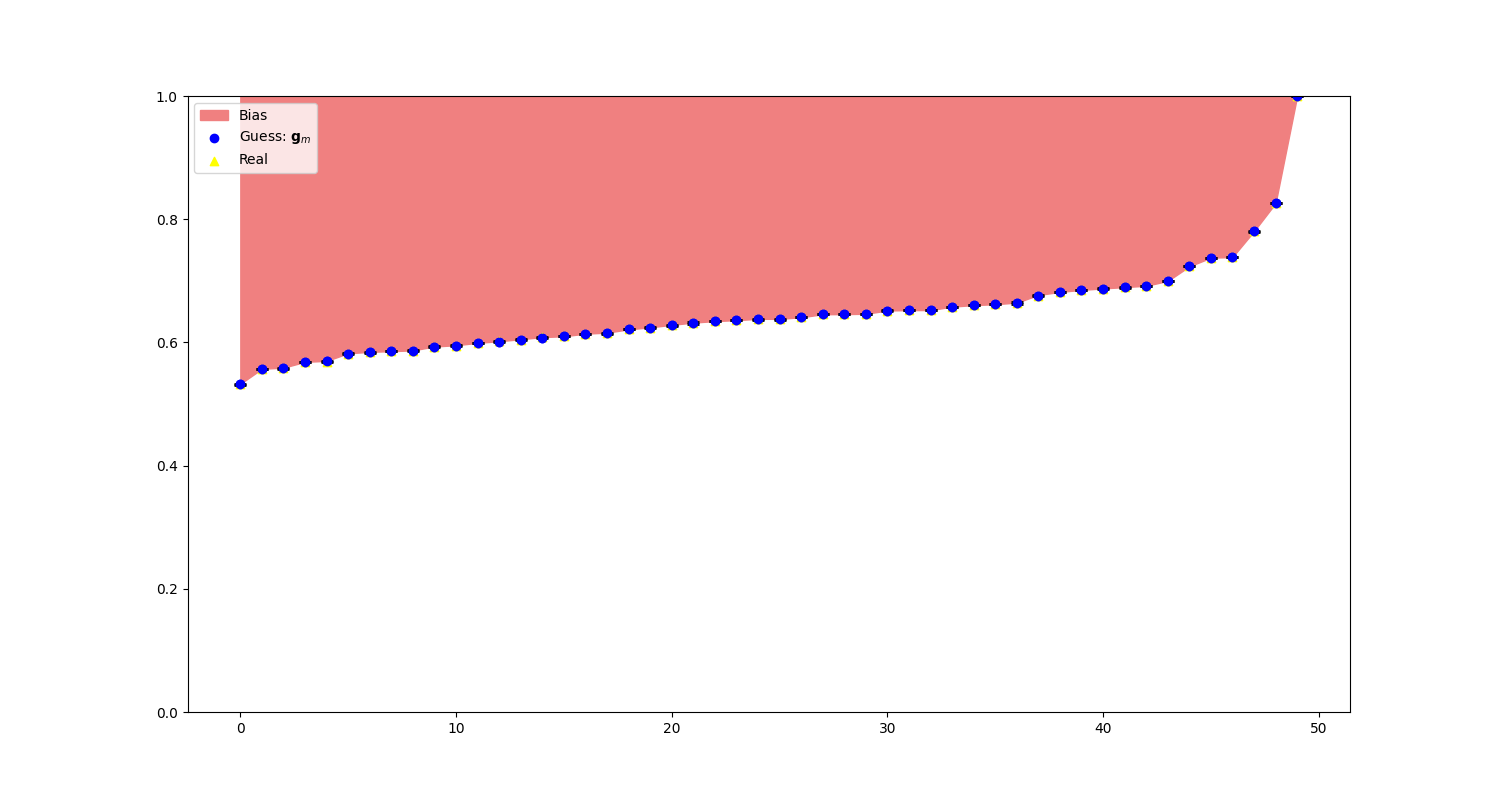 Example of logits at iteration 99 with blue g_m