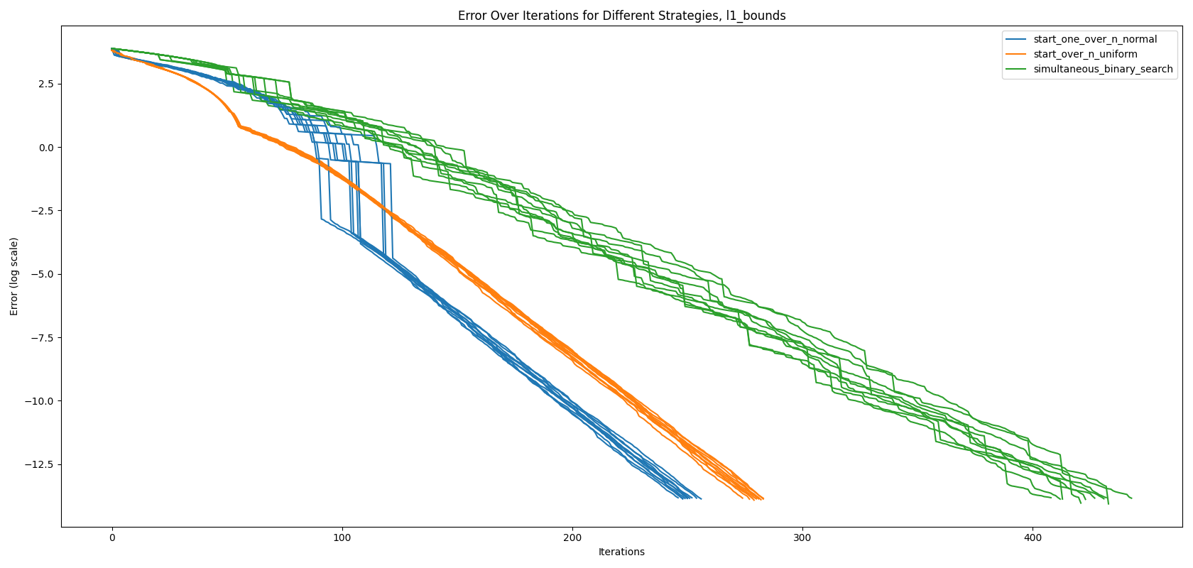 Visualization of algorithms performance - L2 Norm