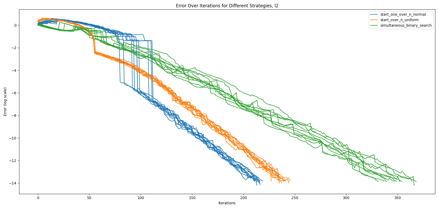 Visualization of algorithms performance - L1 Norm