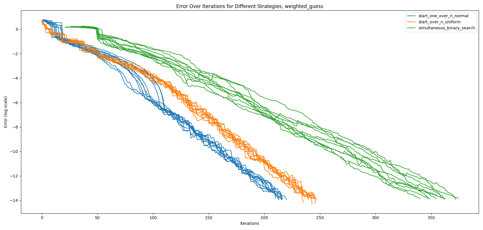 Visualization of algorithms performance - Weighted guess